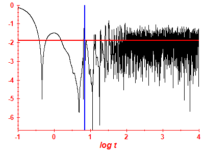 Survival probability log
